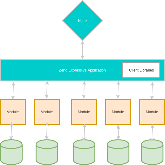 Modules One Deployment