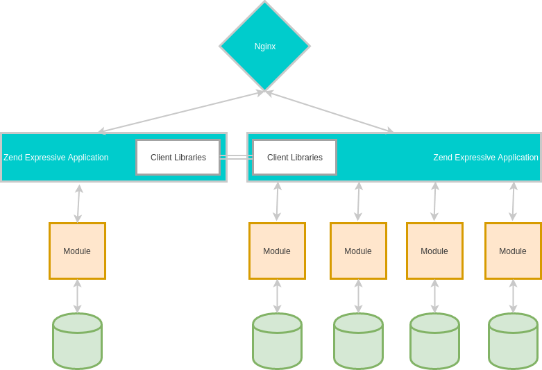 Modules Multiple Deployments