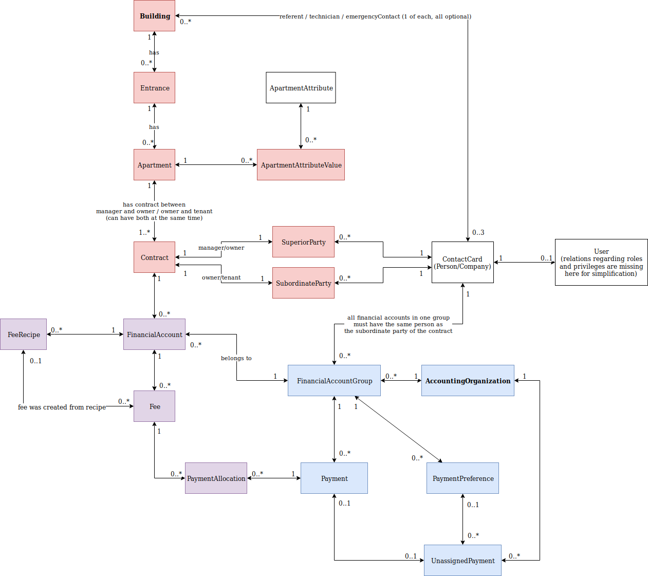 UML Diagram Relations